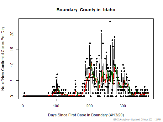 Idaho-Boundary cases chart should be in this spot