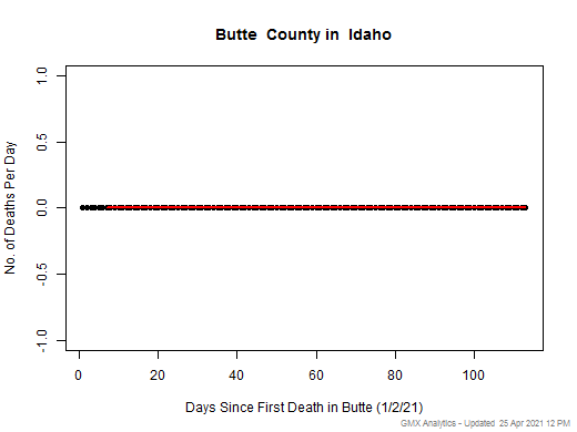 Idaho-Butte death chart should be in this spot