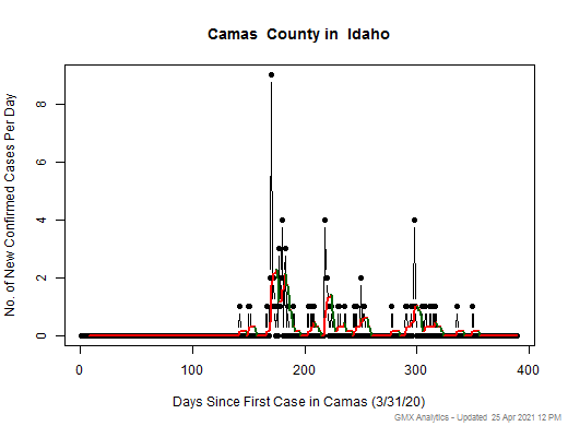 Idaho-Camas cases chart should be in this spot