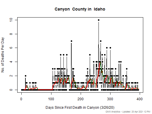 Idaho-Canyon death chart should be in this spot