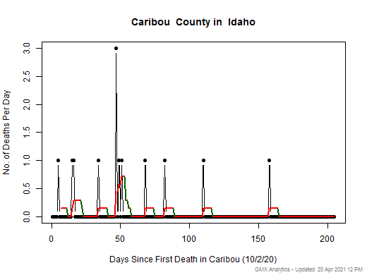 Idaho-Caribou death chart should be in this spot