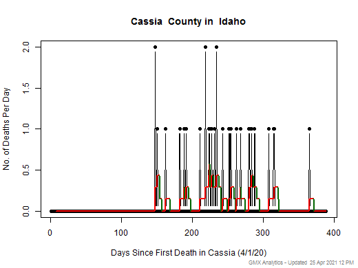 Idaho-Cassia death chart should be in this spot