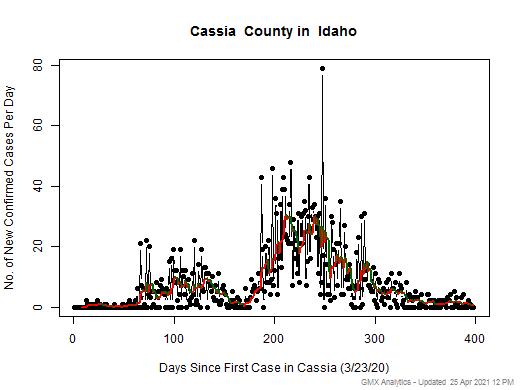 Idaho-Cassia cases chart should be in this spot