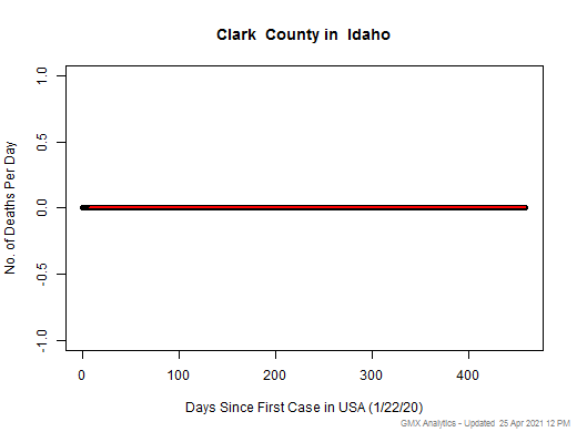 Idaho-Clark death chart should be in this spot