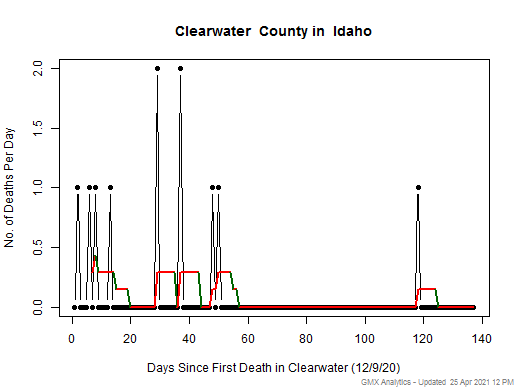 Idaho-Clearwater death chart should be in this spot