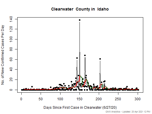 Idaho-Clearwater cases chart should be in this spot