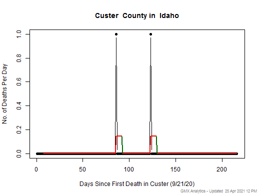 Idaho-Custer death chart should be in this spot