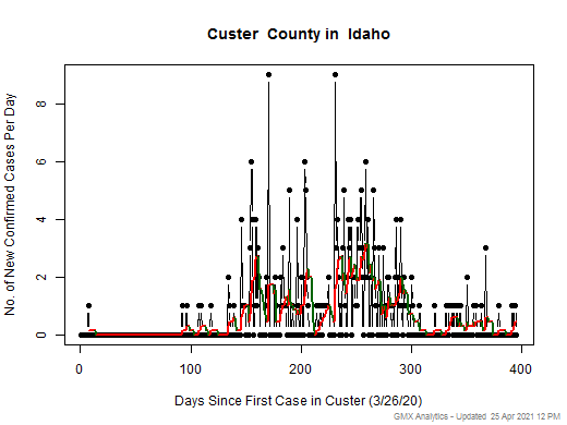 Idaho-Custer cases chart should be in this spot