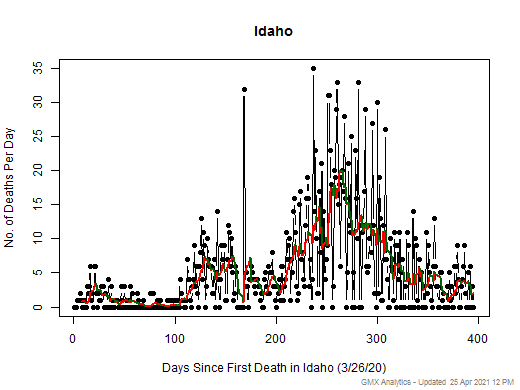 Idaho death chart should be in this spot