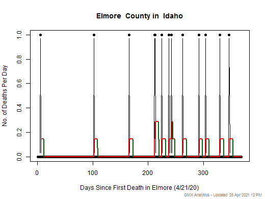 Idaho-Elmore death chart should be in this spot