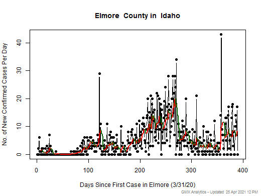 Idaho-Elmore cases chart should be in this spot