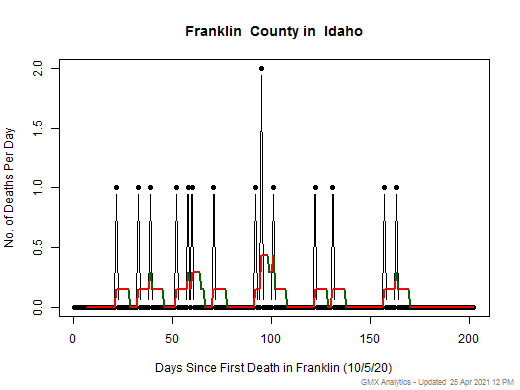 Idaho-Franklin death chart should be in this spot
