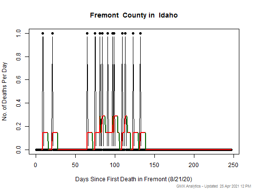 Idaho-Fremont death chart should be in this spot