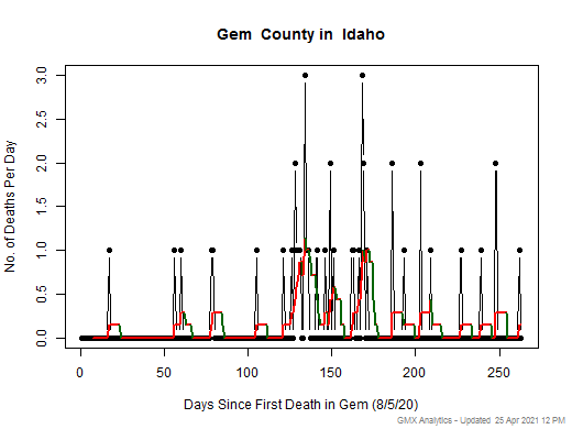 Idaho-Gem death chart should be in this spot