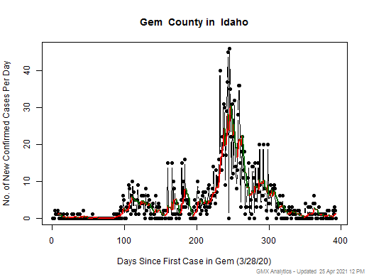 Idaho-Gem cases chart should be in this spot