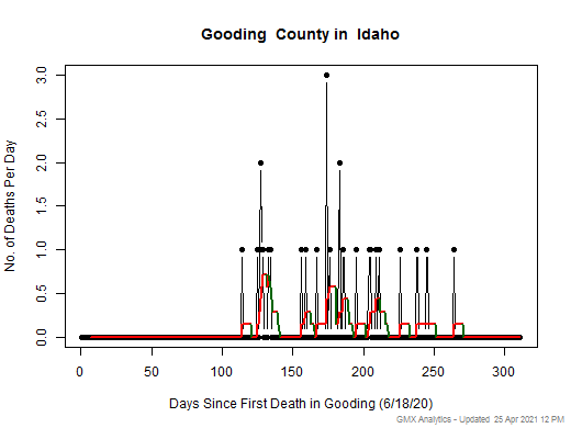 Idaho-Gooding death chart should be in this spot