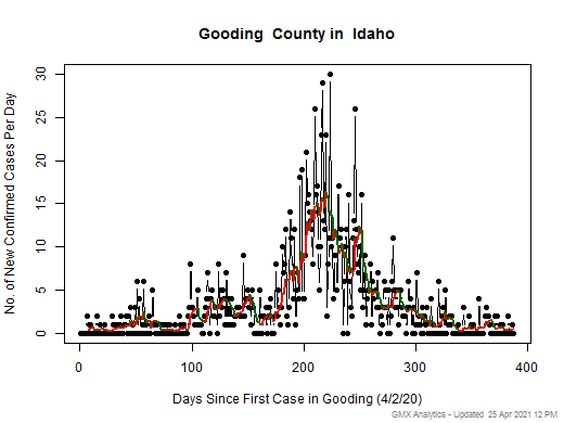 Idaho-Gooding cases chart should be in this spot