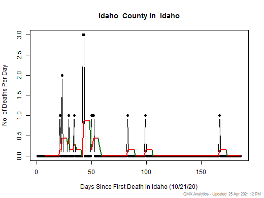 Idaho-Idaho death chart should be in this spot