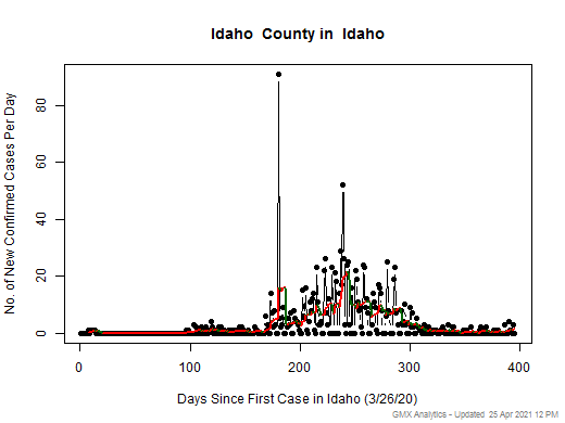 Idaho-Idaho cases chart should be in this spot