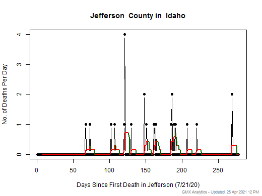 Idaho-Jefferson death chart should be in this spot