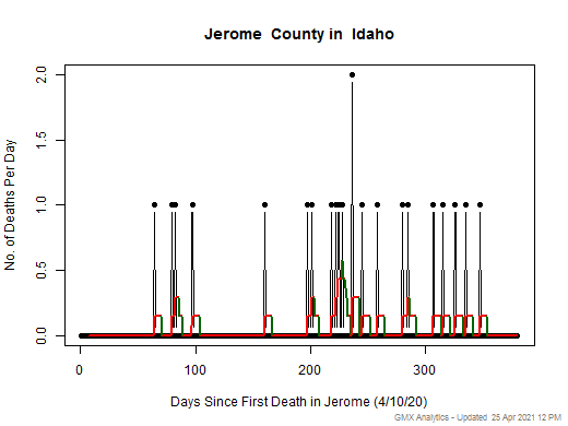 Idaho-Jerome death chart should be in this spot