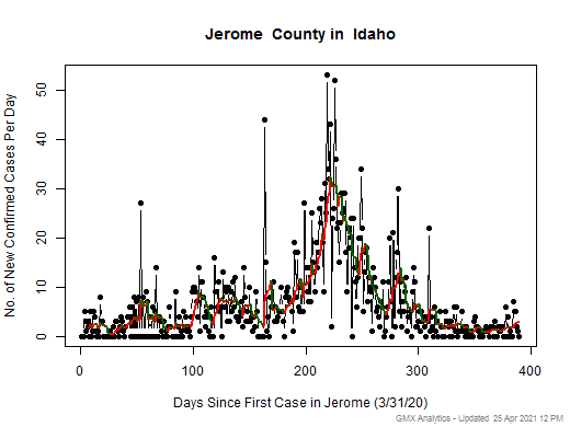 Idaho-Jerome cases chart should be in this spot