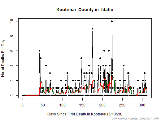Idaho-Kootenai death chart should be in this spot
