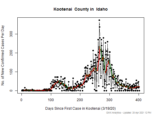 Idaho-Kootenai cases chart should be in this spot
