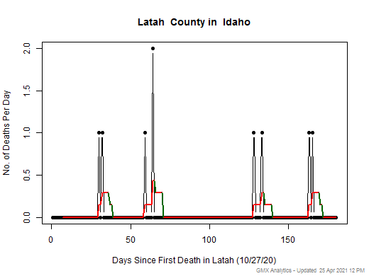 Idaho-Latah death chart should be in this spot