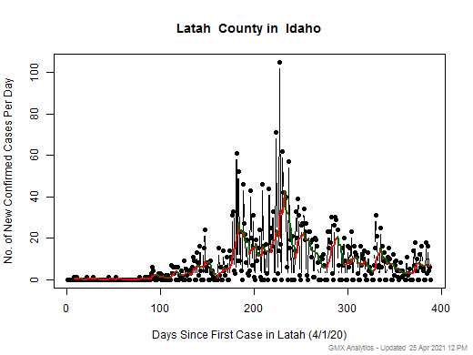 Idaho-Latah cases chart should be in this spot