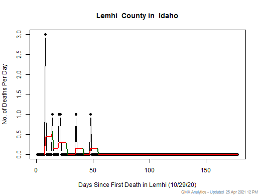 Idaho-Lemhi death chart should be in this spot