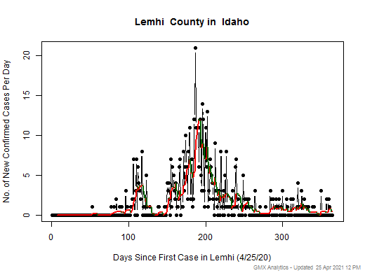 Idaho-Lemhi cases chart should be in this spot