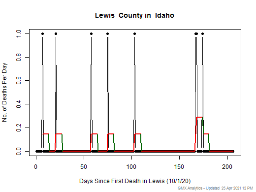 Idaho-Lewis death chart should be in this spot