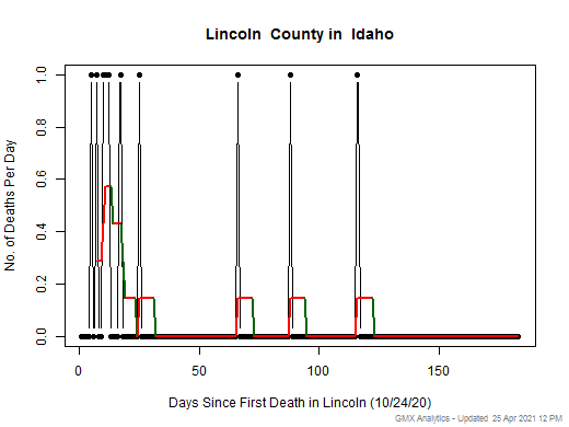 Idaho-Lincoln death chart should be in this spot