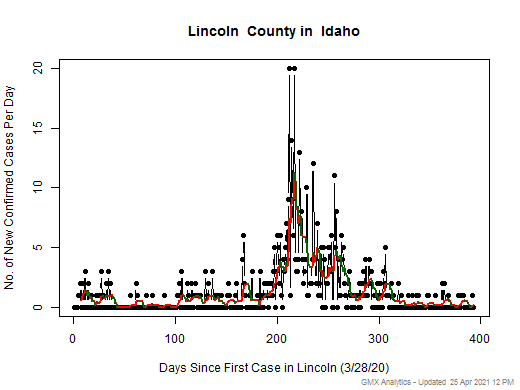 Idaho-Lincoln cases chart should be in this spot