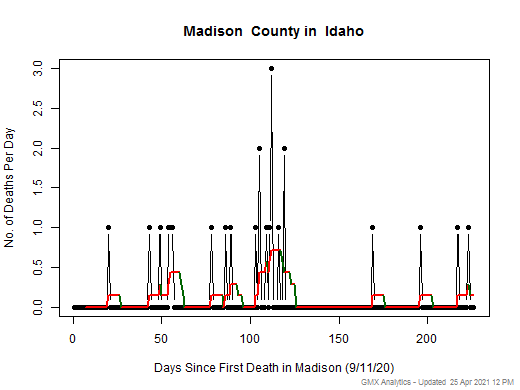 Idaho-Madison death chart should be in this spot