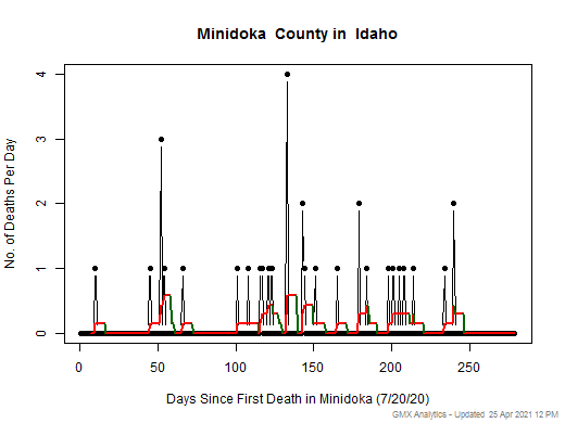 Idaho-Minidoka death chart should be in this spot