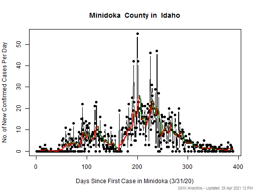 Idaho-Minidoka cases chart should be in this spot