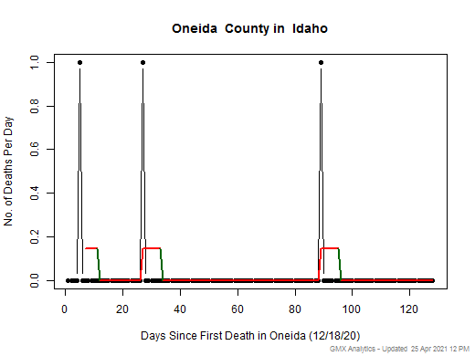 Idaho-Oneida death chart should be in this spot