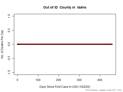 Idaho-Out of ID death chart should be in this spot