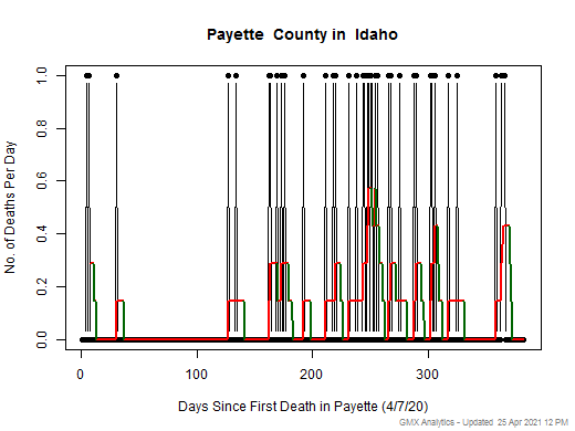 Idaho-Payette death chart should be in this spot