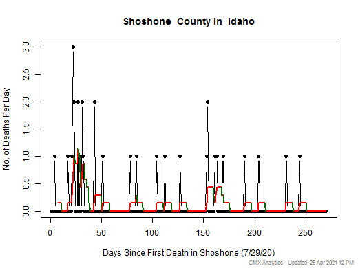 Idaho-Shoshone death chart should be in this spot