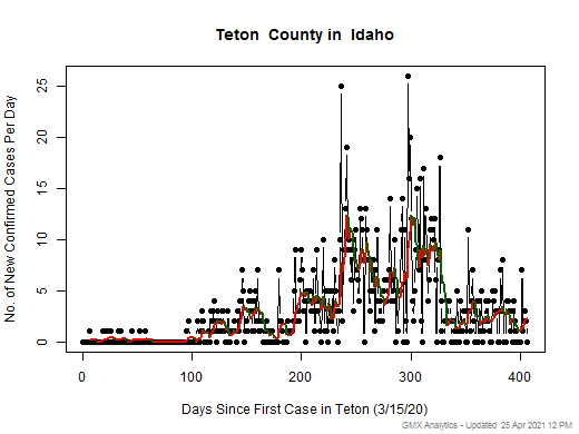 Idaho-Teton cases chart should be in this spot