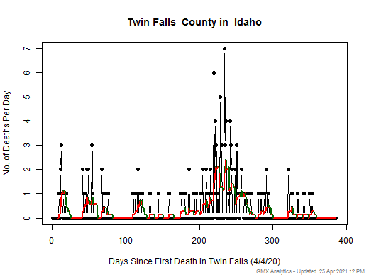 Idaho-Twin Falls death chart should be in this spot