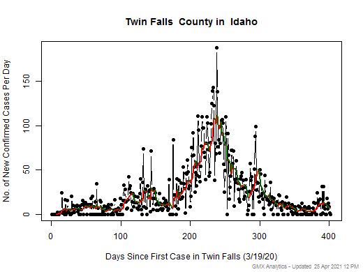 Idaho-Twin Falls cases chart should be in this spot