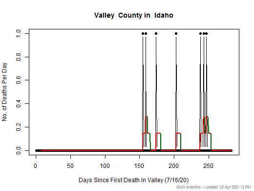 Idaho-Valley death chart should be in this spot