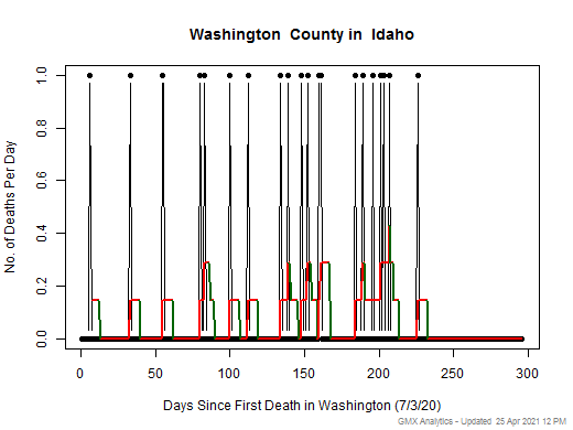 Idaho-Washington death chart should be in this spot