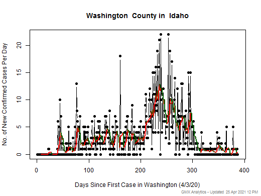 Idaho-Washington cases chart should be in this spot