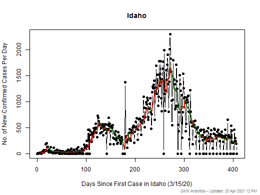 Idaho cases chart should be in this spot