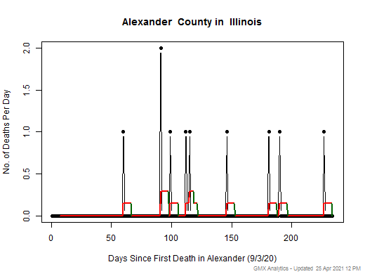 Illinois-Alexander death chart should be in this spot